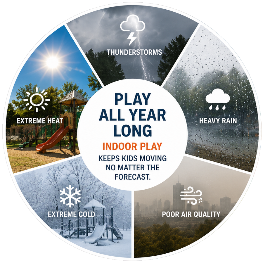 Year-round indoor play infographic showing extreme heat, thunderstorms, heavy rain, extreme cold, and poor air quality.